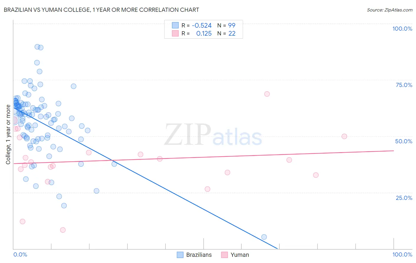 Brazilian vs Yuman College, 1 year or more