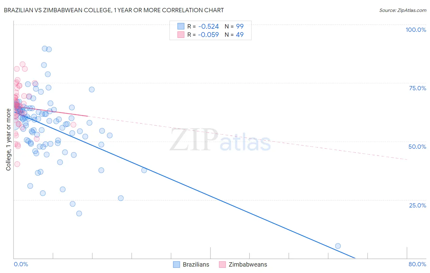 Brazilian vs Zimbabwean College, 1 year or more