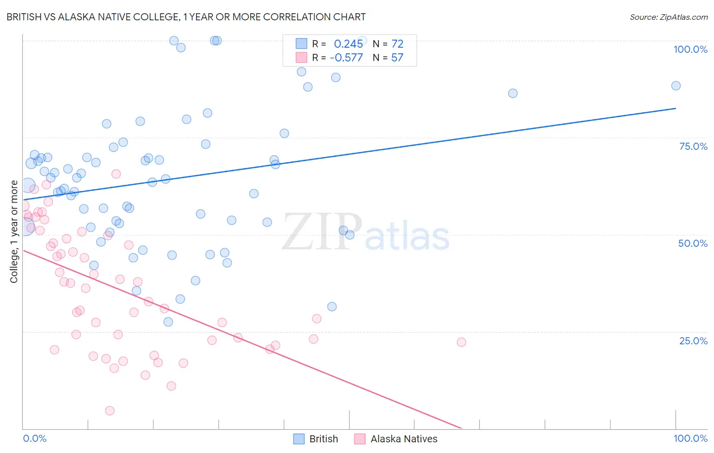 British vs Alaska Native College, 1 year or more