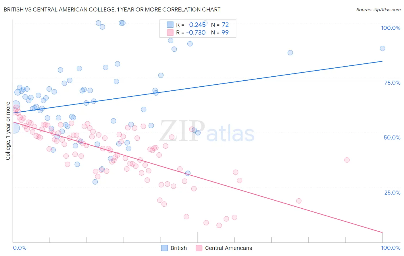British vs Central American College, 1 year or more