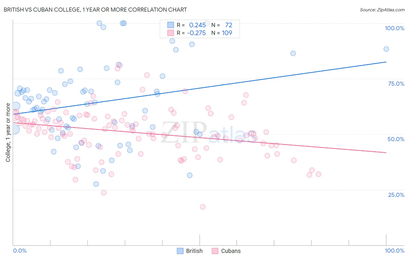 British vs Cuban College, 1 year or more