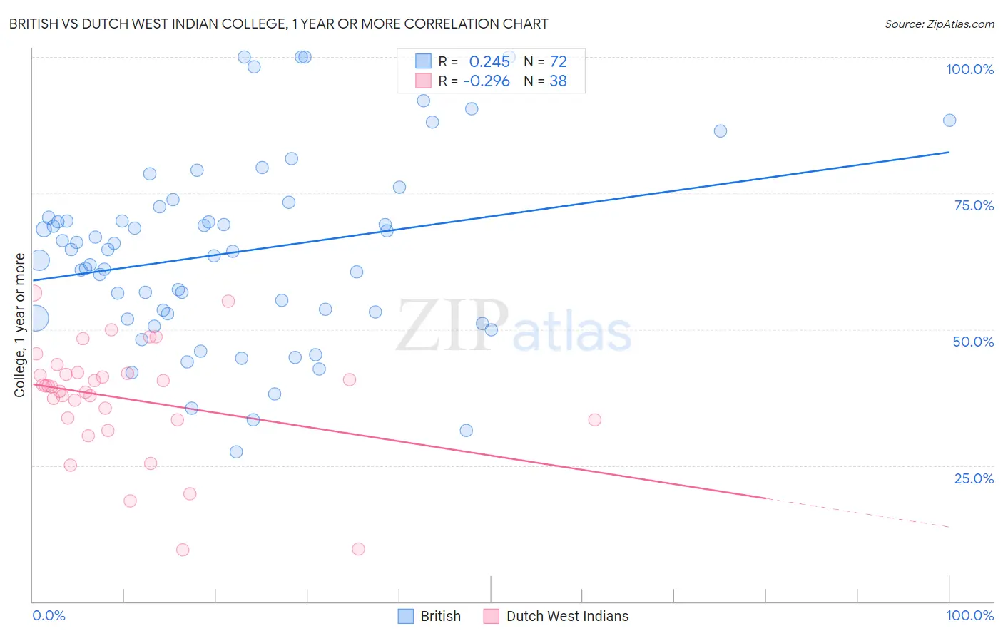 British vs Dutch West Indian College, 1 year or more