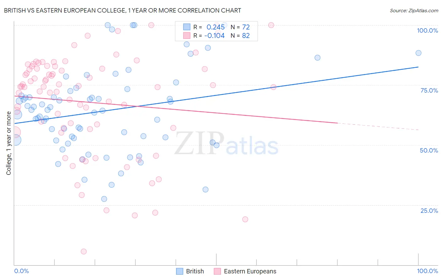 British vs Eastern European College, 1 year or more