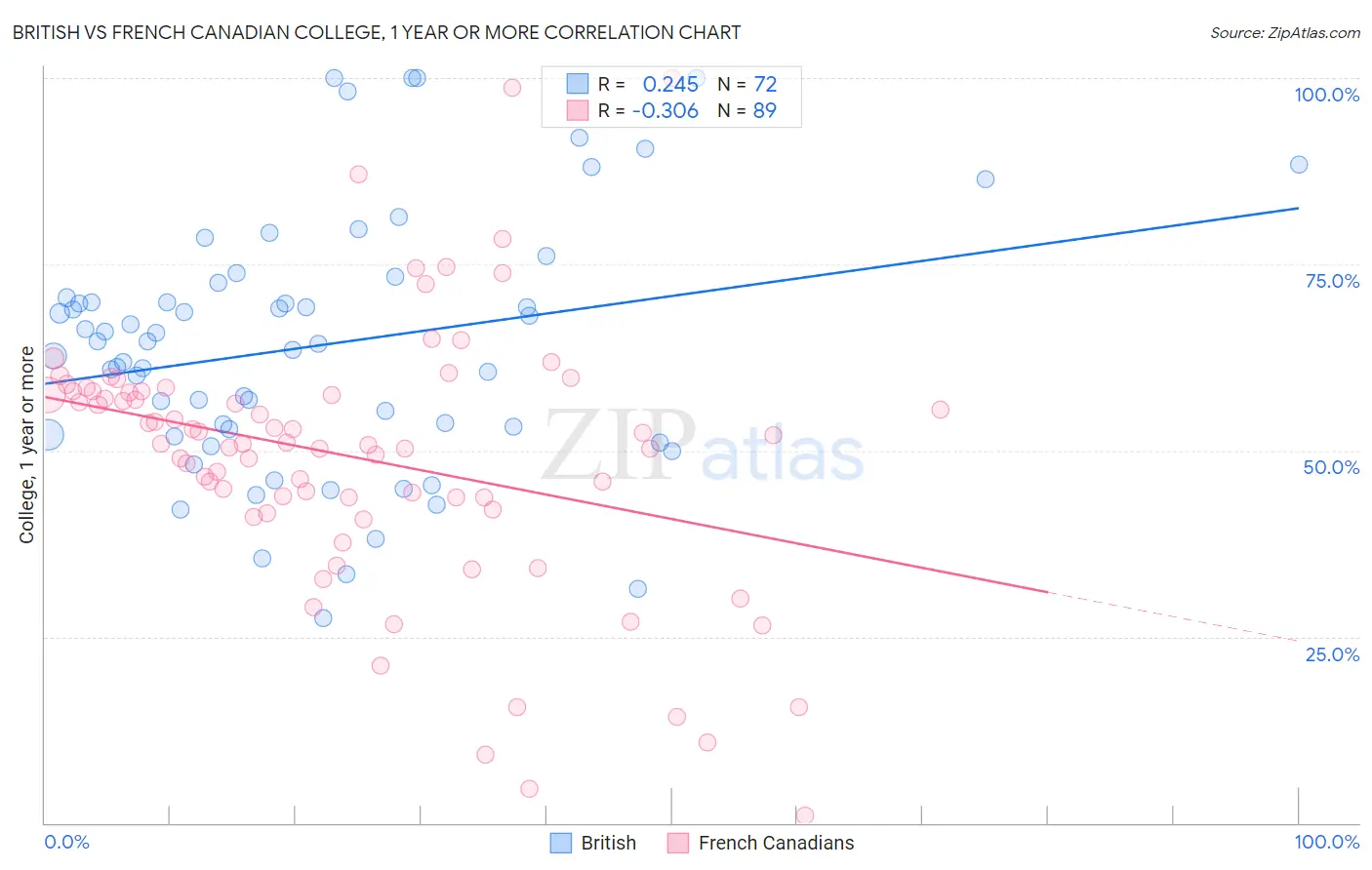 British vs French Canadian College, 1 year or more