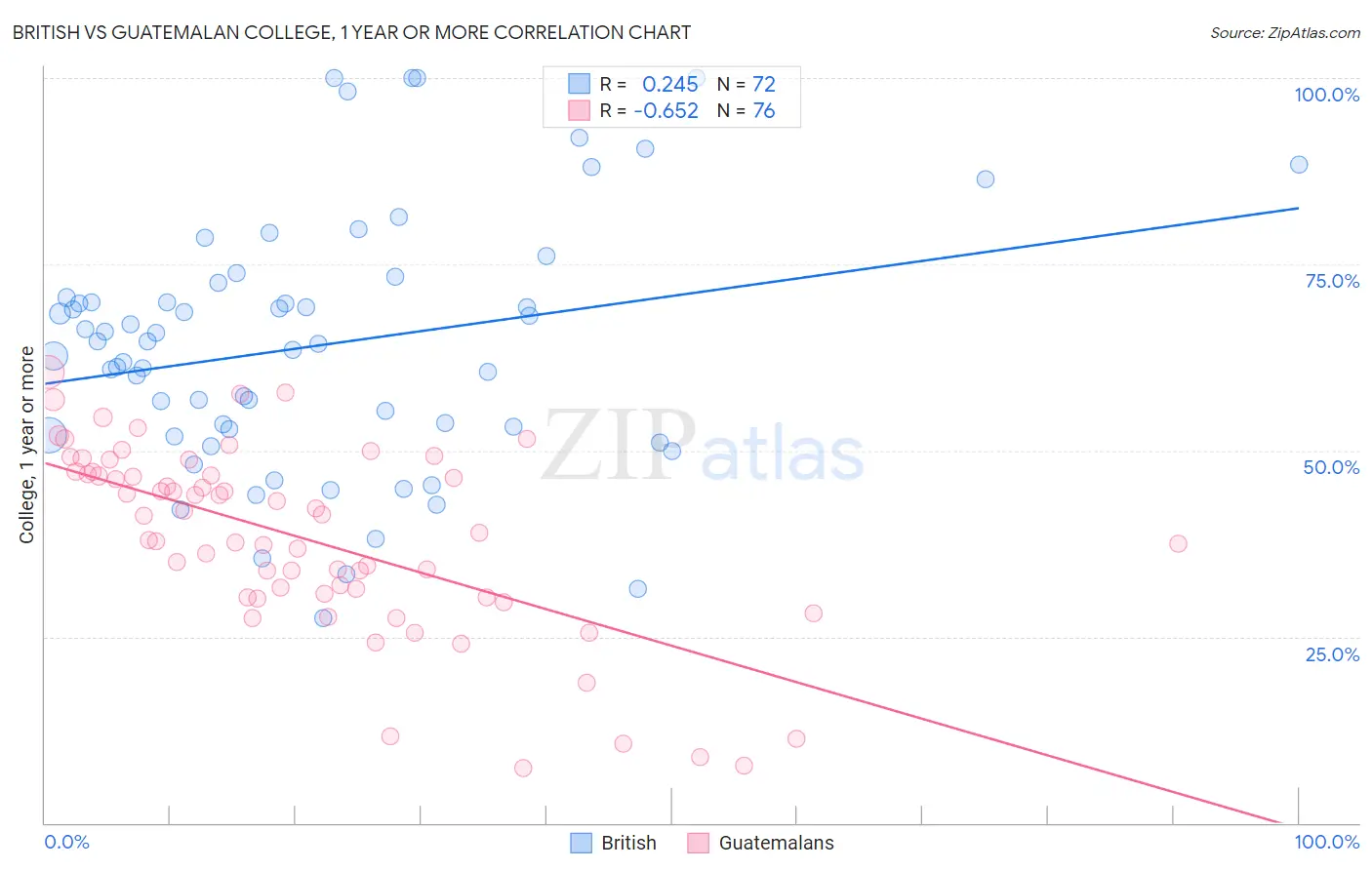 British vs Guatemalan College, 1 year or more