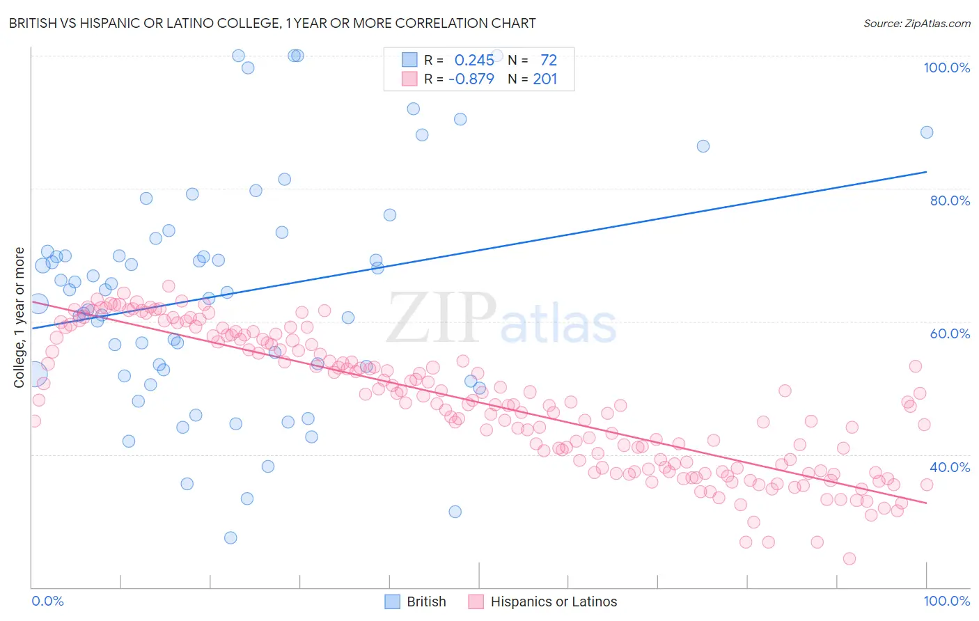 British vs Hispanic or Latino College, 1 year or more