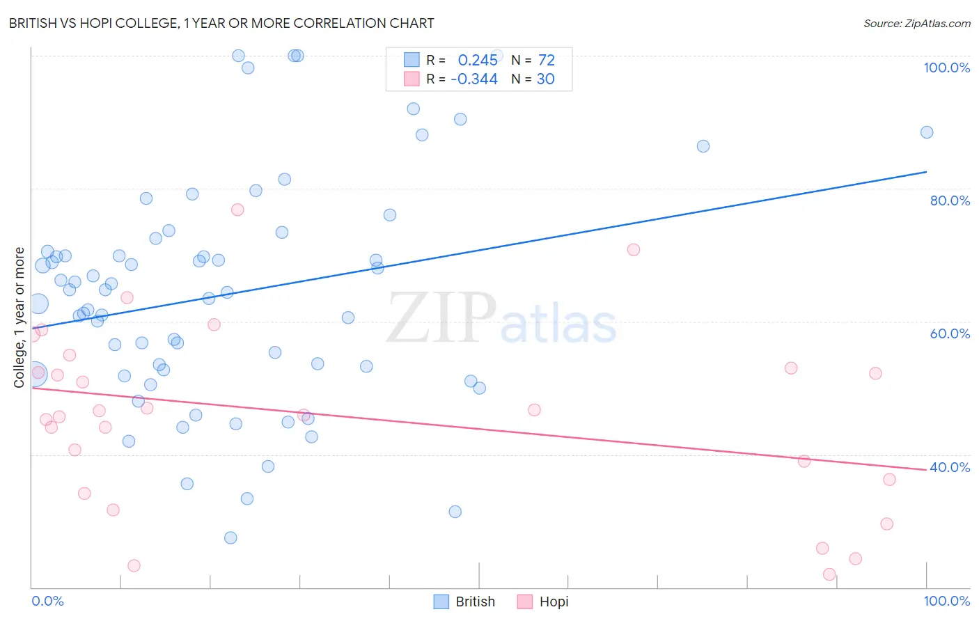 British vs Hopi College, 1 year or more