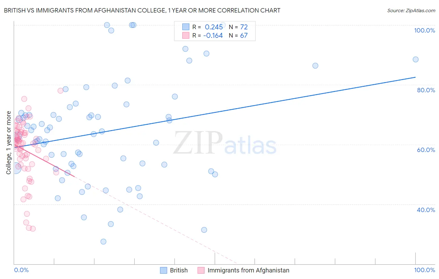 British vs Immigrants from Afghanistan College, 1 year or more