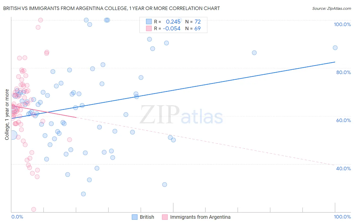 British vs Immigrants from Argentina College, 1 year or more