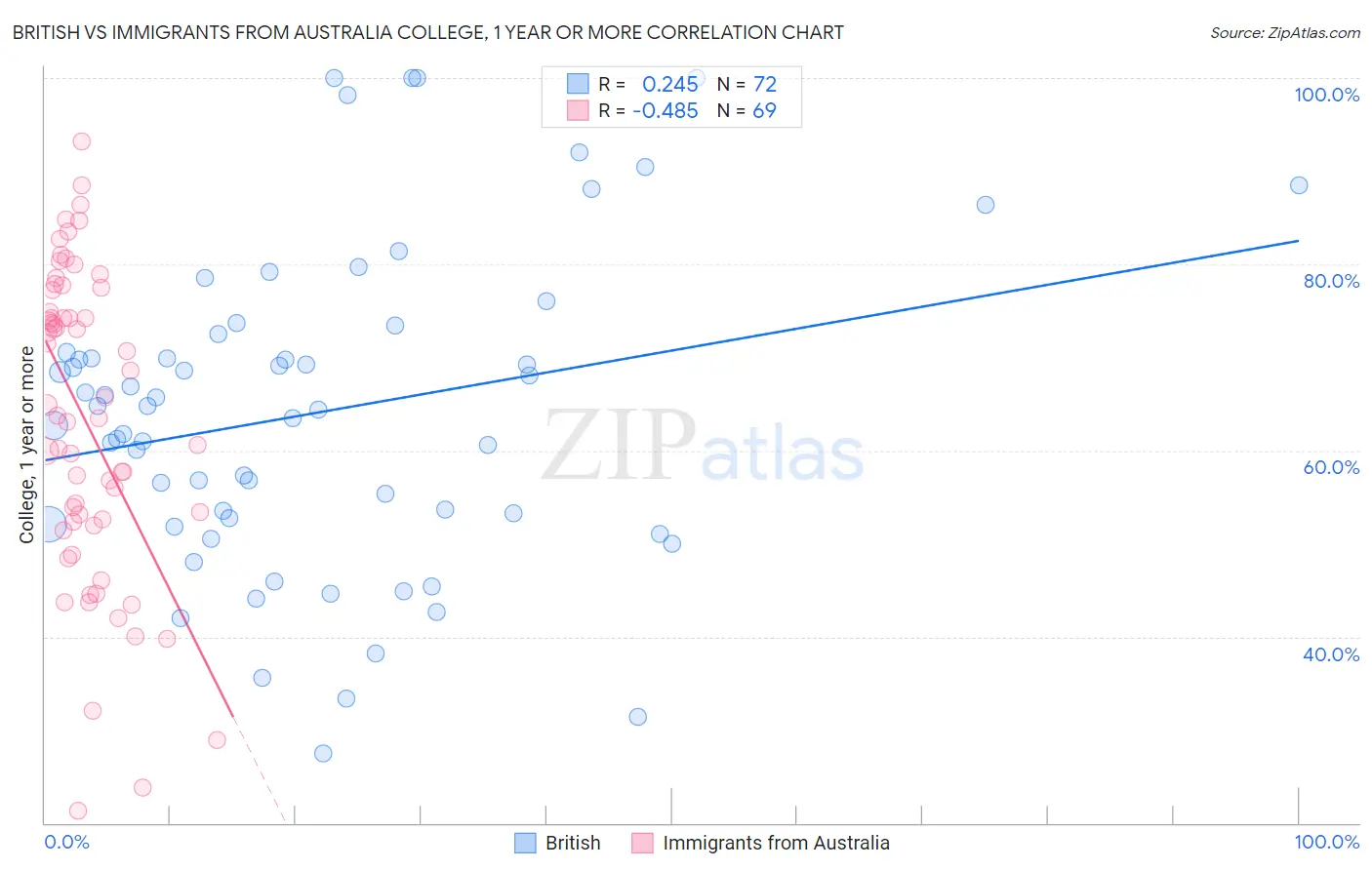 British vs Immigrants from Australia College, 1 year or more
