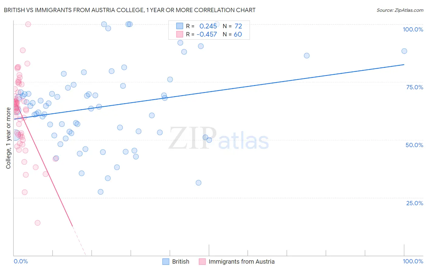 British vs Immigrants from Austria College, 1 year or more