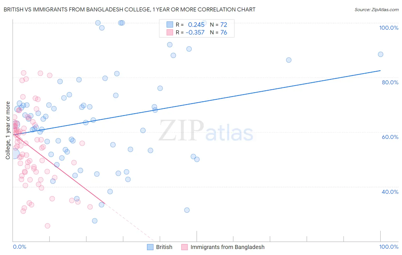 British vs Immigrants from Bangladesh College, 1 year or more