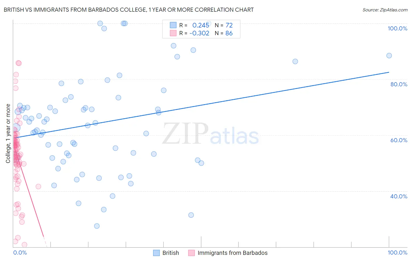 British vs Immigrants from Barbados College, 1 year or more