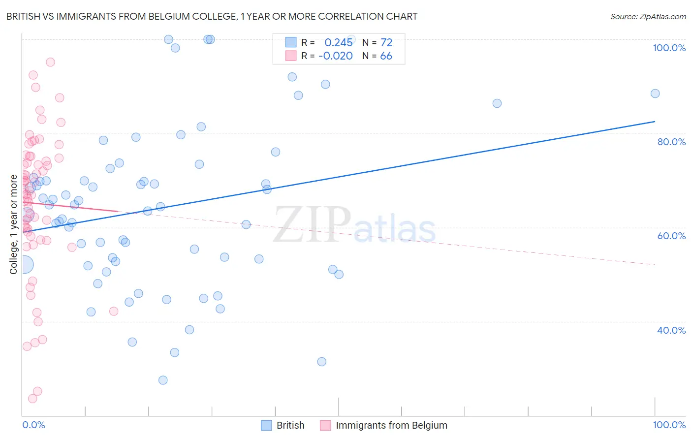 British vs Immigrants from Belgium College, 1 year or more