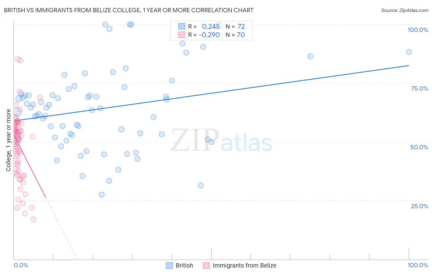British vs Immigrants from Belize College, 1 year or more