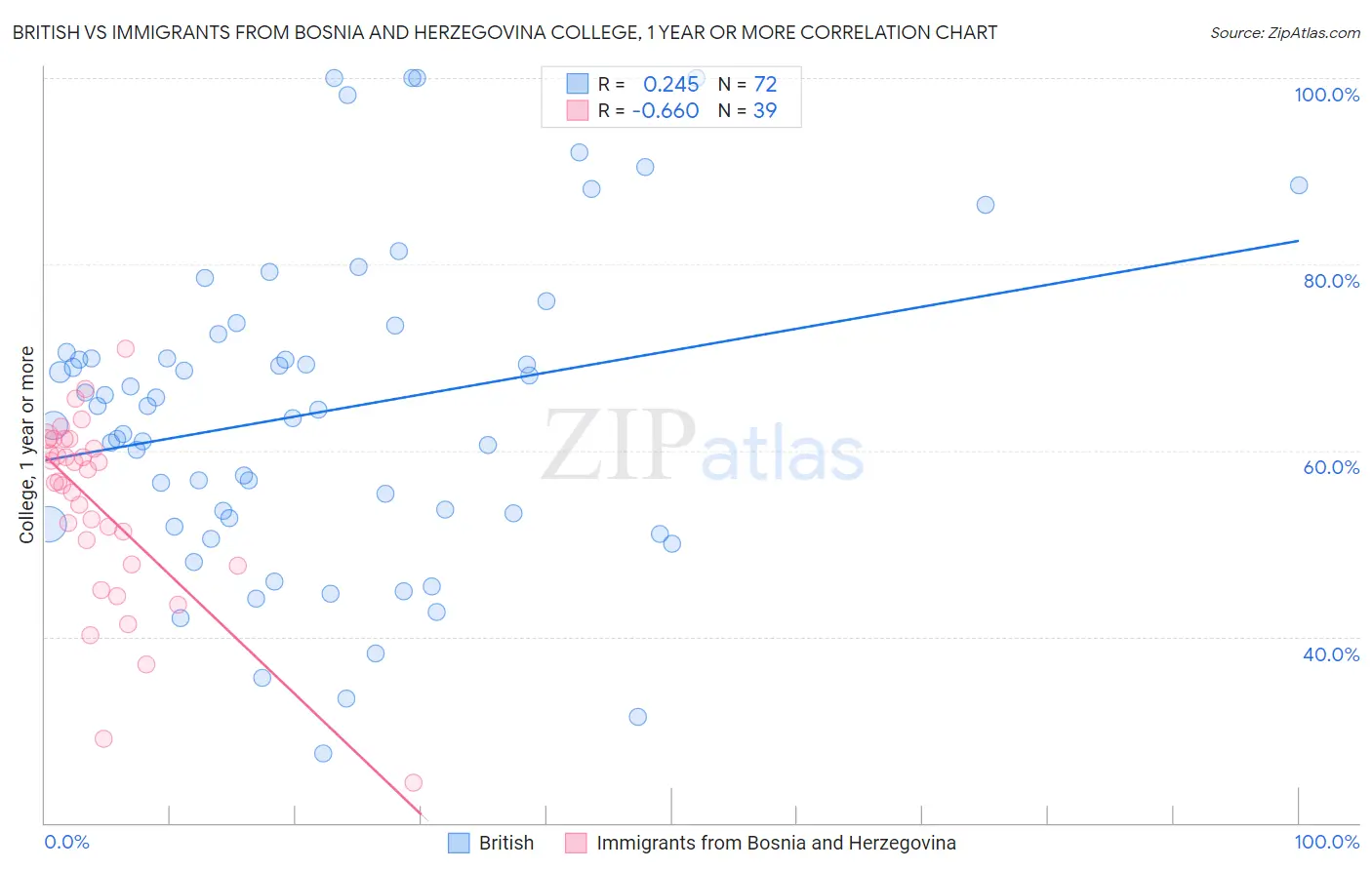 British vs Immigrants from Bosnia and Herzegovina College, 1 year or more