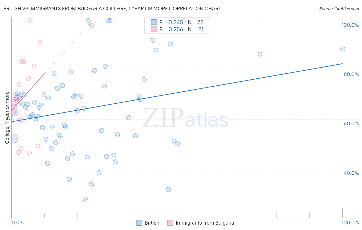 British vs Immigrants from Bulgaria College, 1 year or more