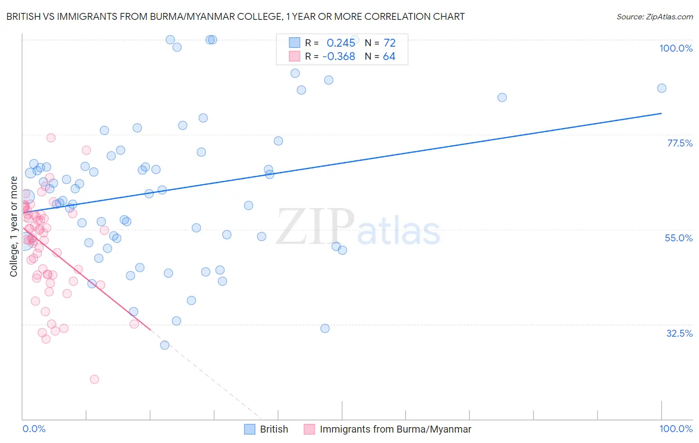 British vs Immigrants from Burma/Myanmar College, 1 year or more
