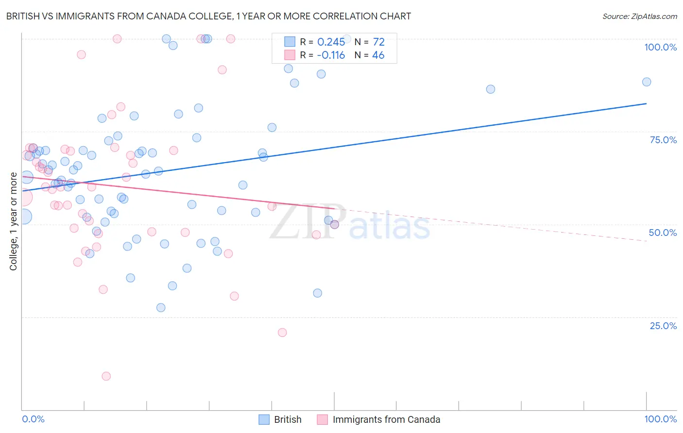 British vs Immigrants from Canada College, 1 year or more