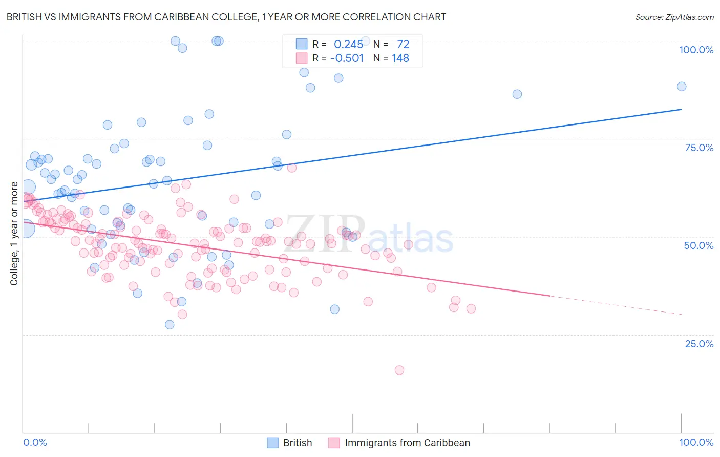 British vs Immigrants from Caribbean College, 1 year or more