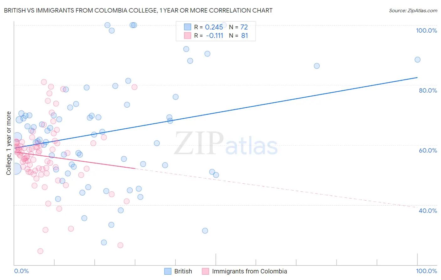 British vs Immigrants from Colombia College, 1 year or more