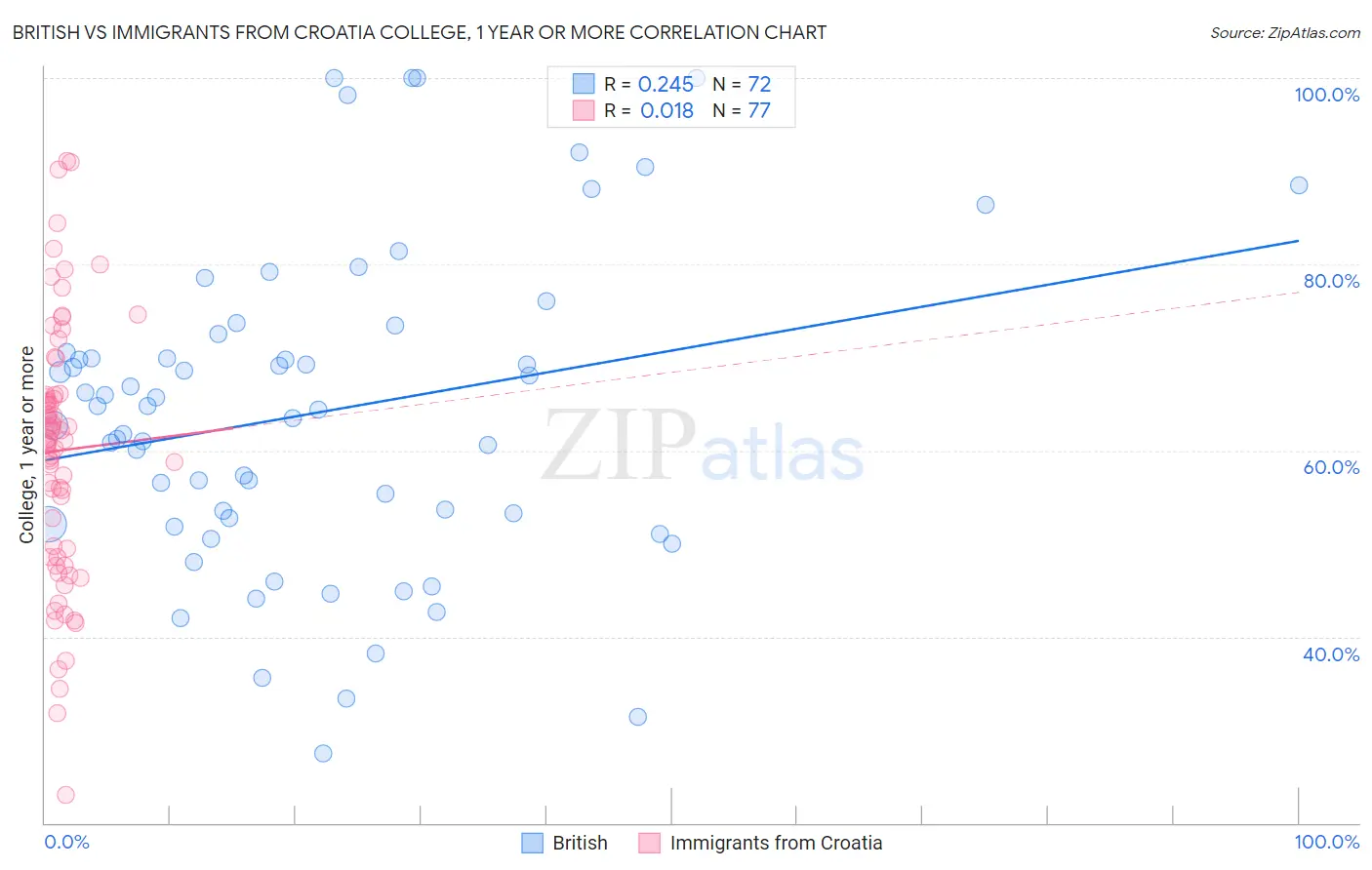 British vs Immigrants from Croatia College, 1 year or more