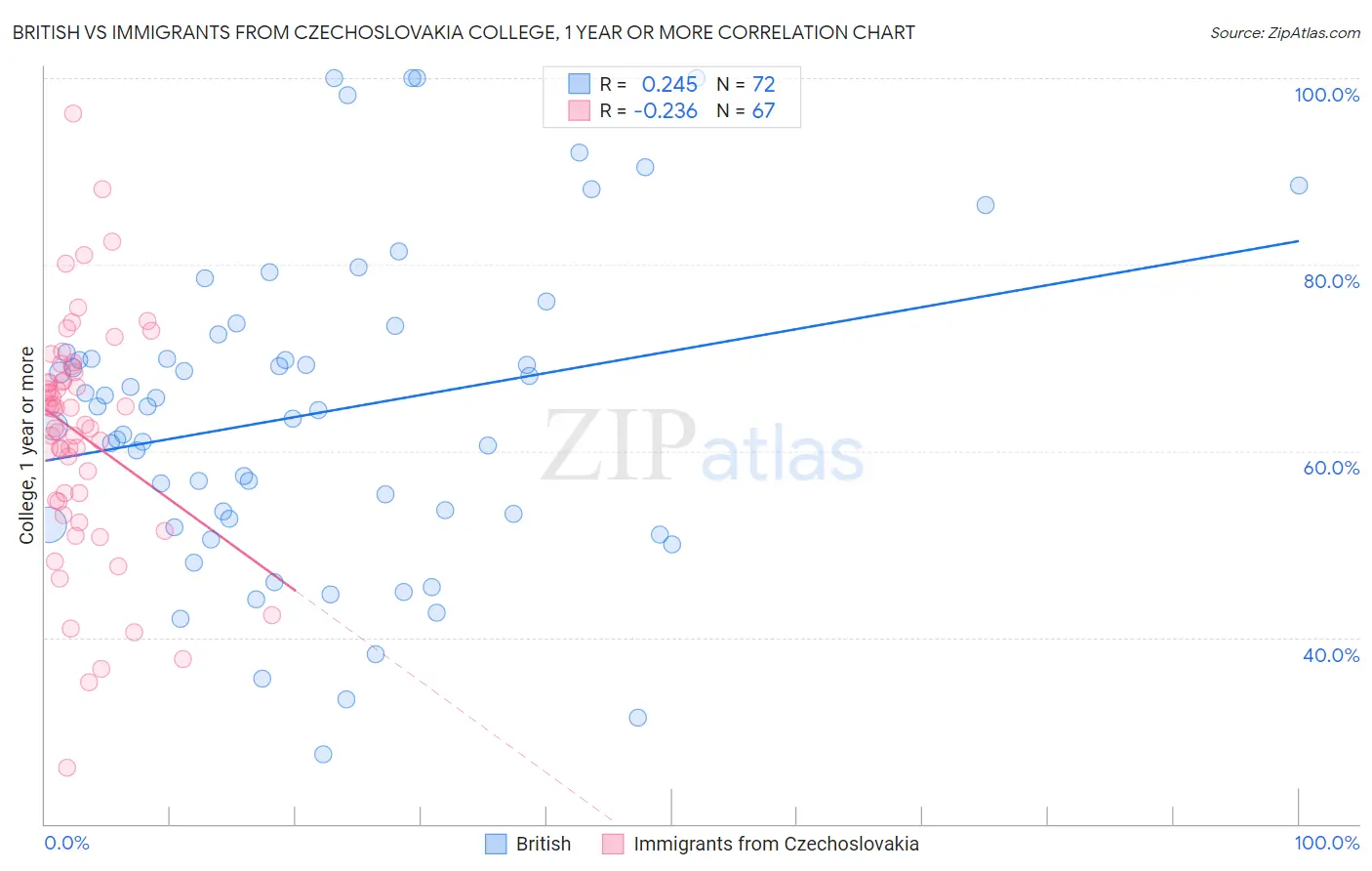 British vs Immigrants from Czechoslovakia College, 1 year or more