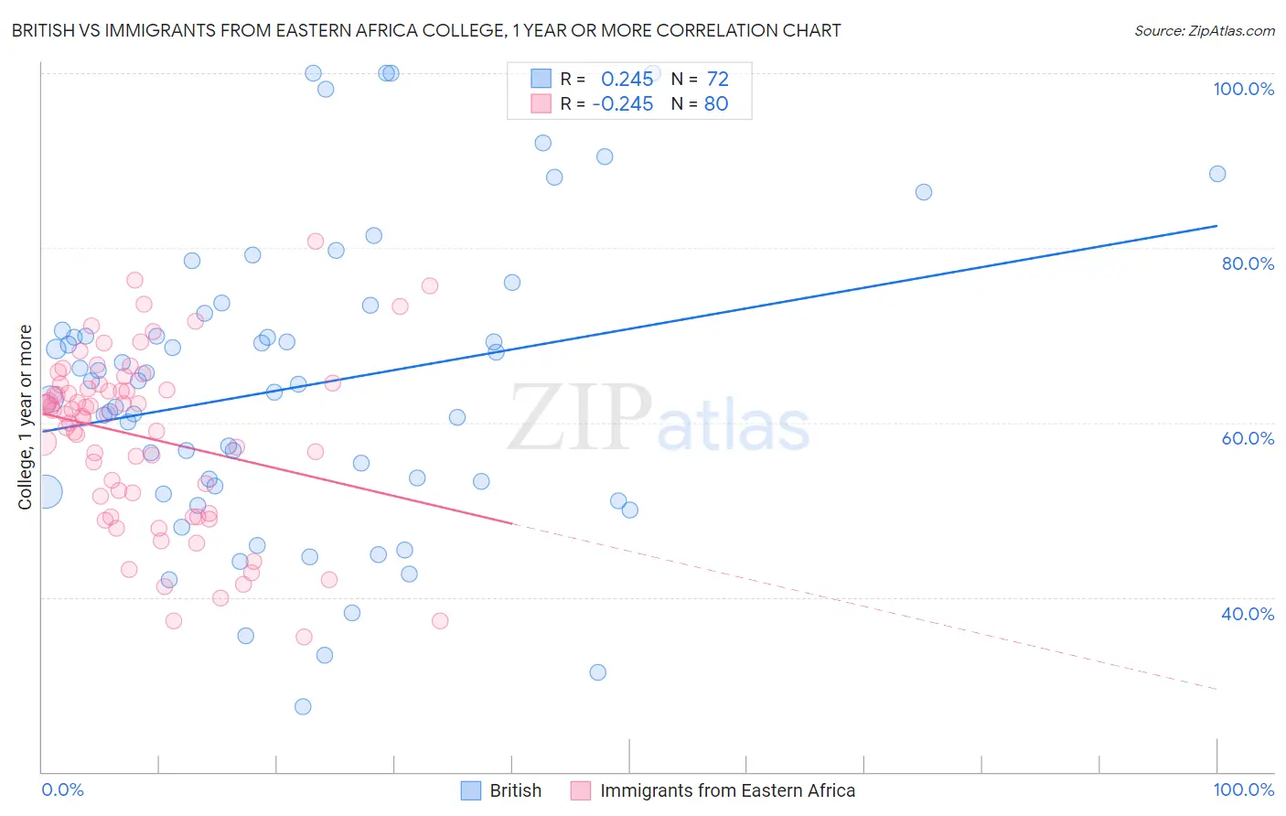 British vs Immigrants from Eastern Africa College, 1 year or more
