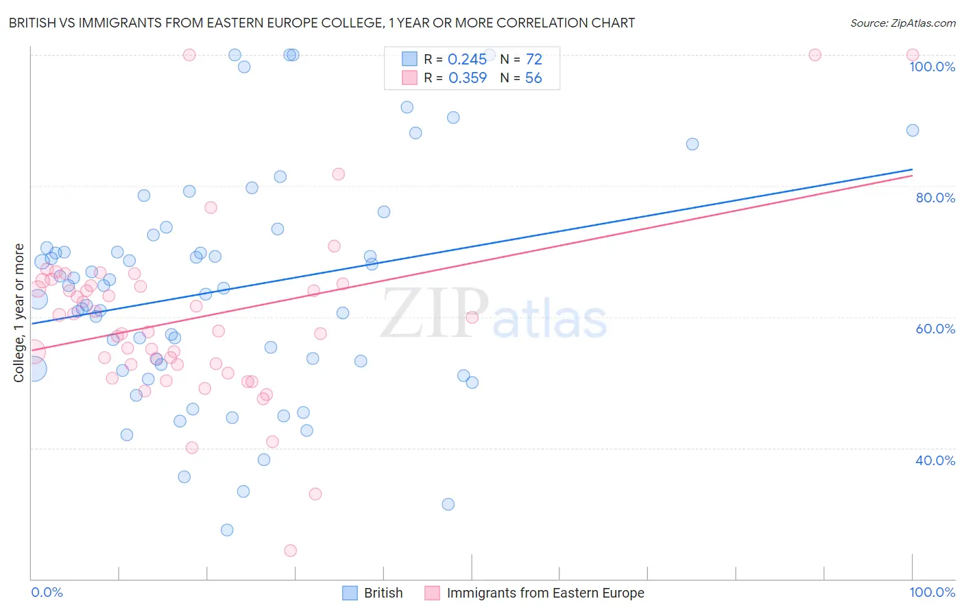 British vs Immigrants from Eastern Europe College, 1 year or more