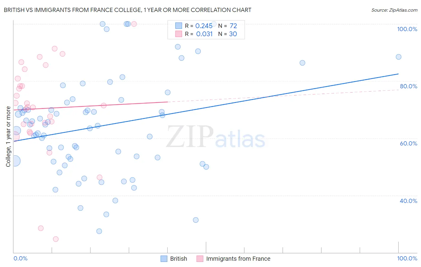 British vs Immigrants from France College, 1 year or more