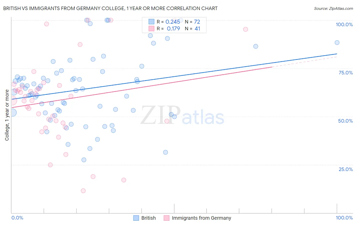 British vs Immigrants from Germany College, 1 year or more