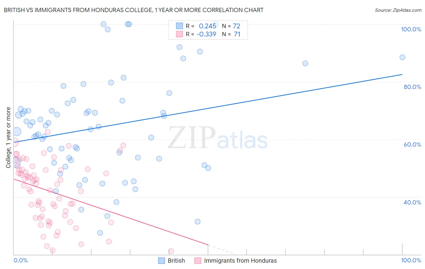 British vs Immigrants from Honduras College, 1 year or more