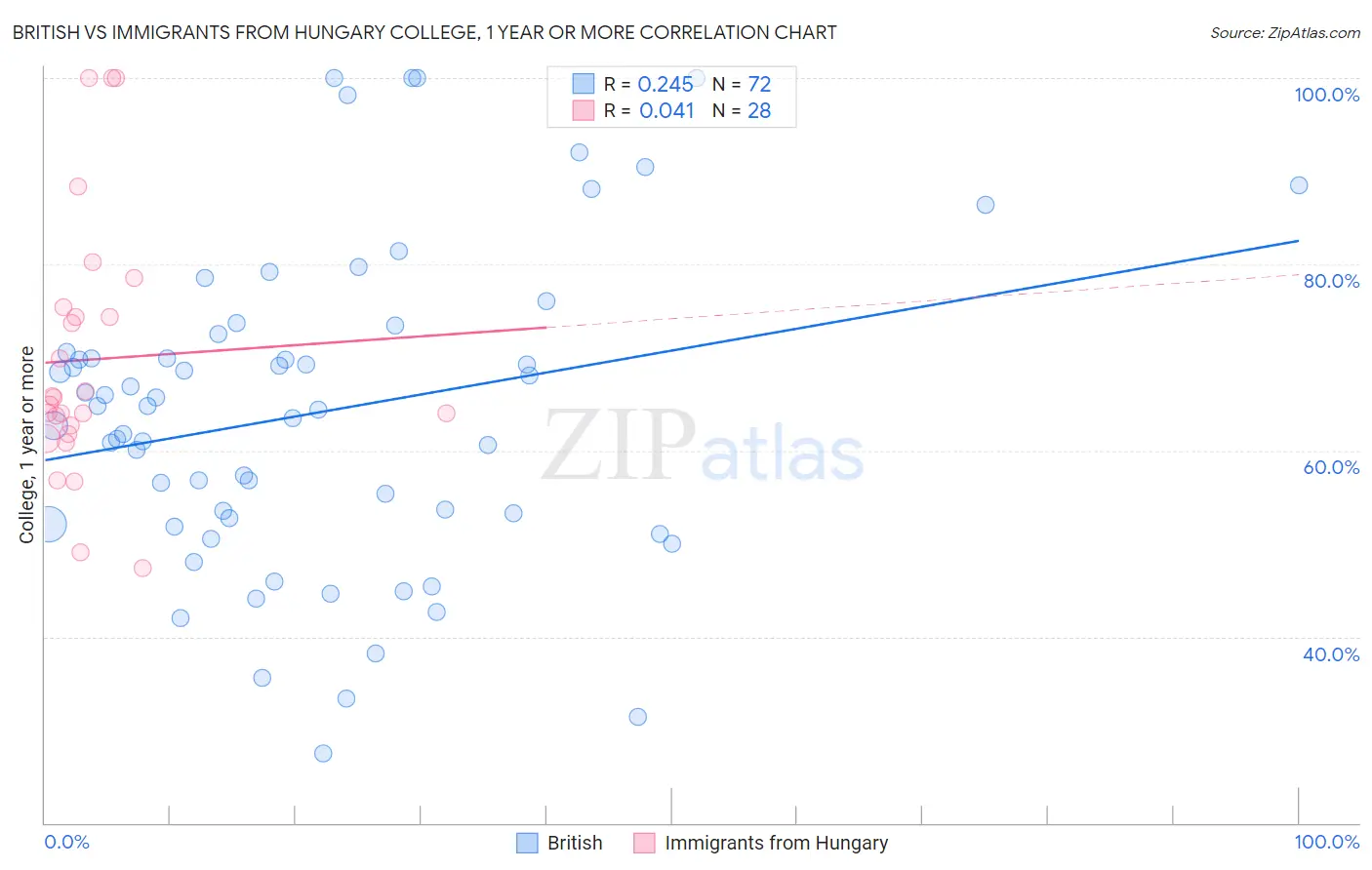 British vs Immigrants from Hungary College, 1 year or more
