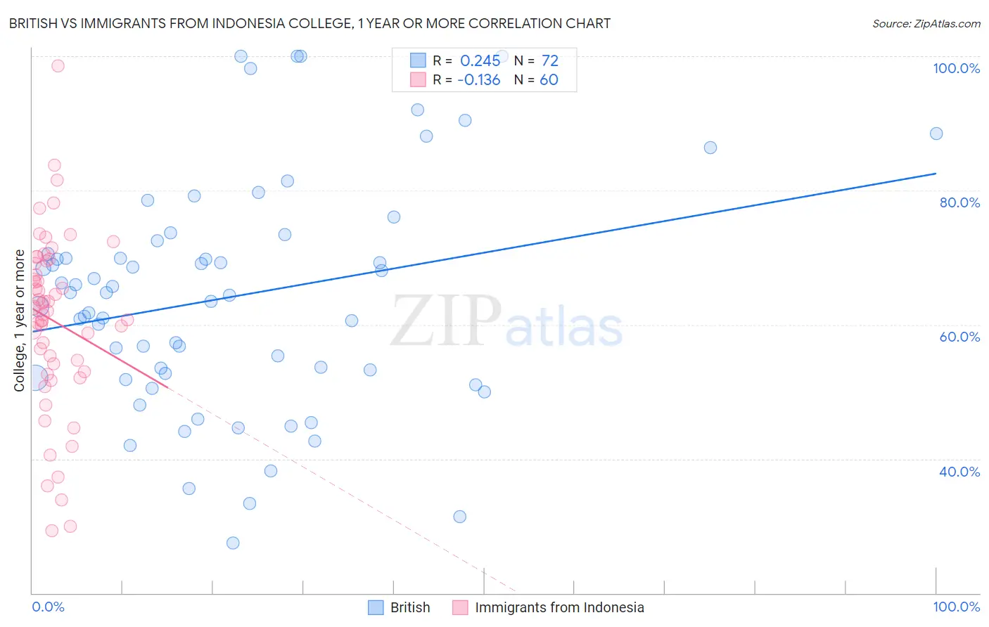 British vs Immigrants from Indonesia College, 1 year or more