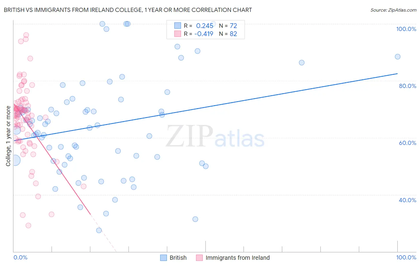 British vs Immigrants from Ireland College, 1 year or more