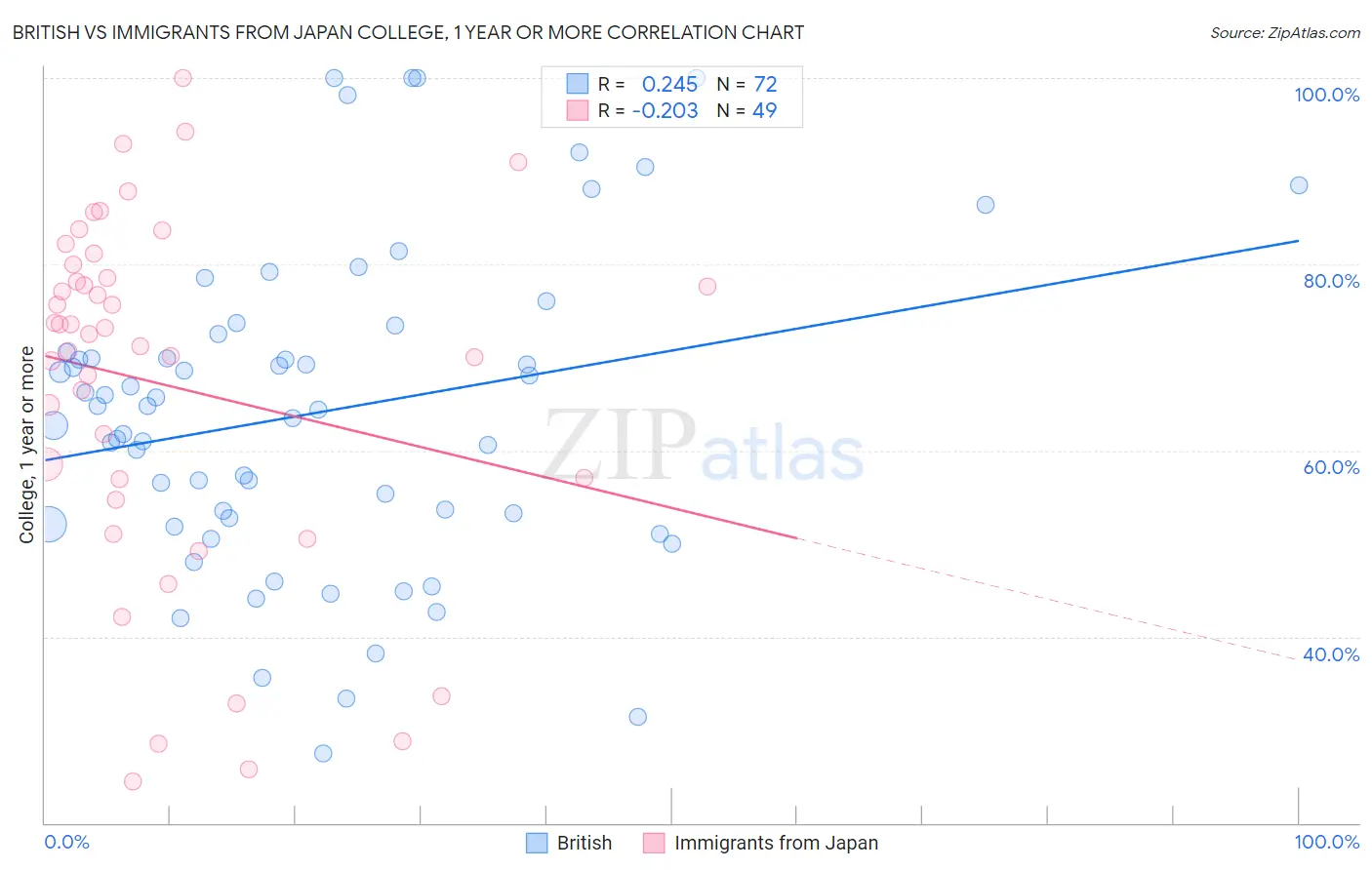 British vs Immigrants from Japan College, 1 year or more