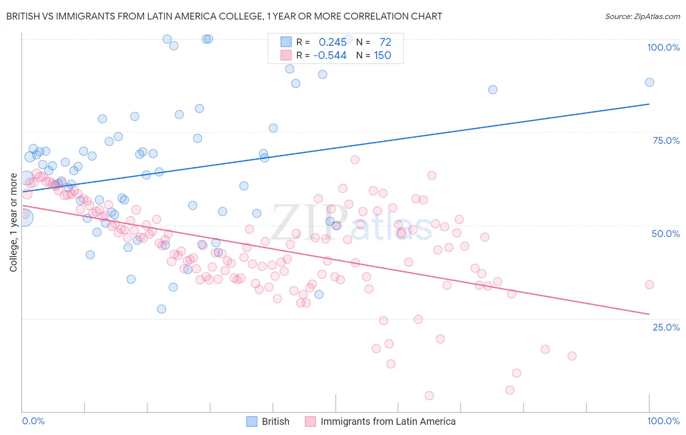 British vs Immigrants from Latin America College, 1 year or more