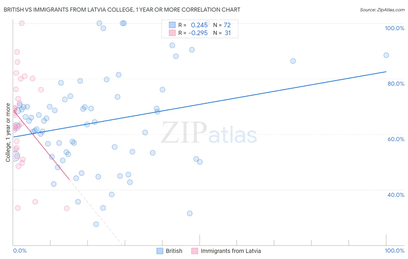 British vs Immigrants from Latvia College, 1 year or more