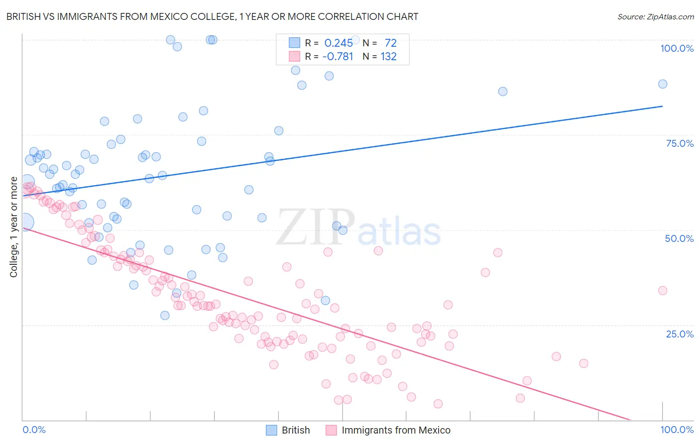 British vs Immigrants from Mexico College, 1 year or more