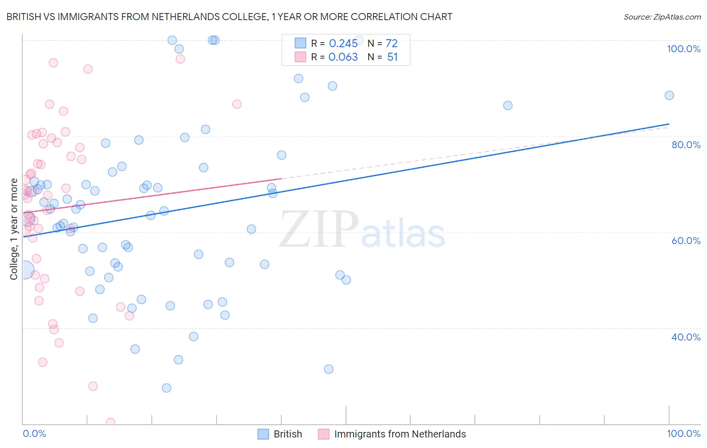 British vs Immigrants from Netherlands College, 1 year or more