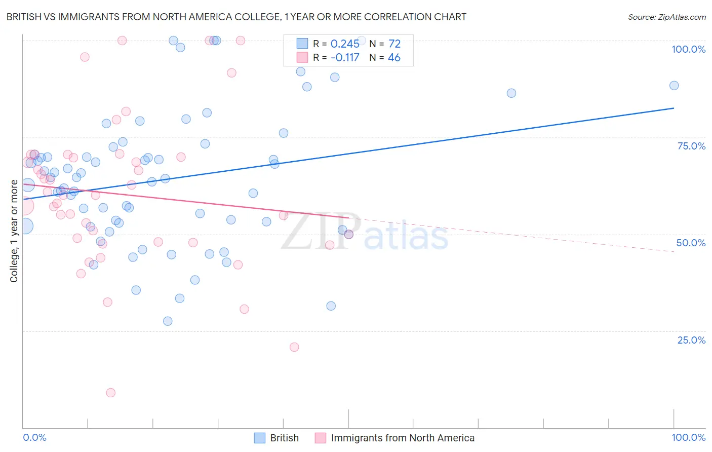 British vs Immigrants from North America College, 1 year or more