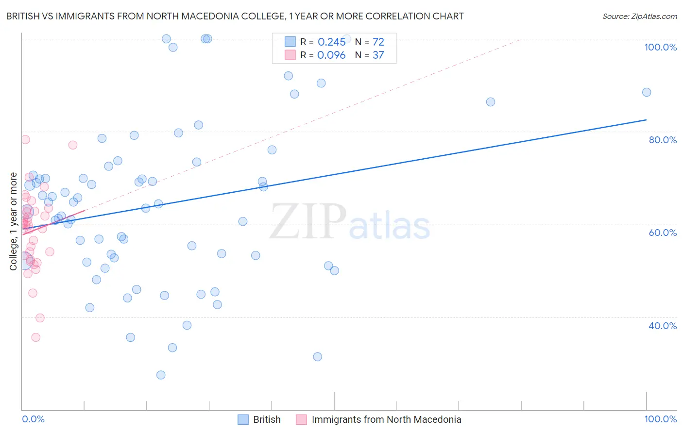 British vs Immigrants from North Macedonia College, 1 year or more