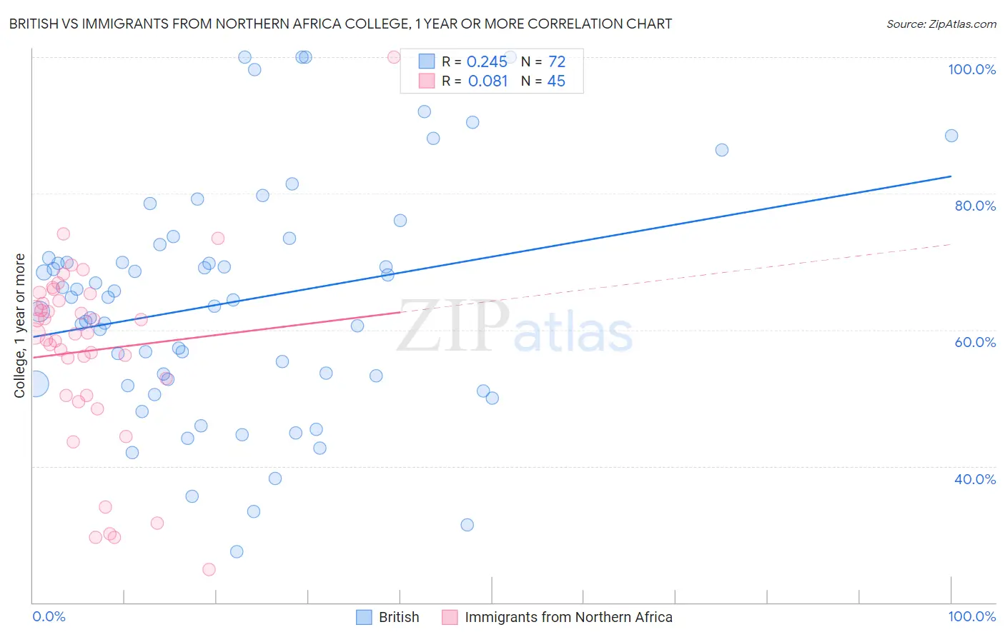 British vs Immigrants from Northern Africa College, 1 year or more
