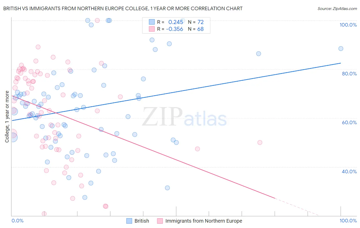 British vs Immigrants from Northern Europe College, 1 year or more