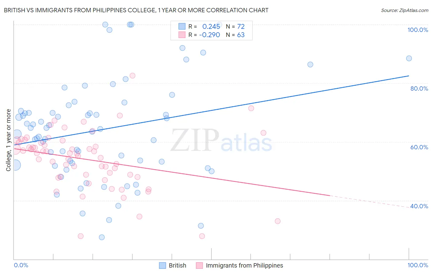 British vs Immigrants from Philippines College, 1 year or more