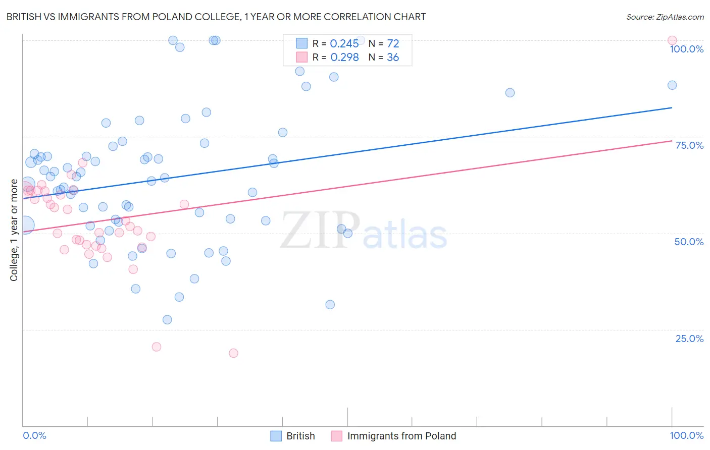 British vs Immigrants from Poland College, 1 year or more