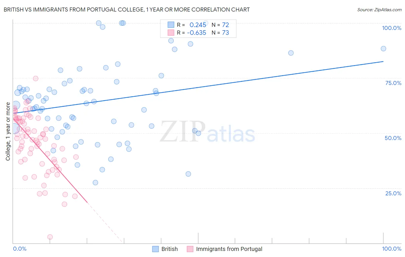 British vs Immigrants from Portugal College, 1 year or more