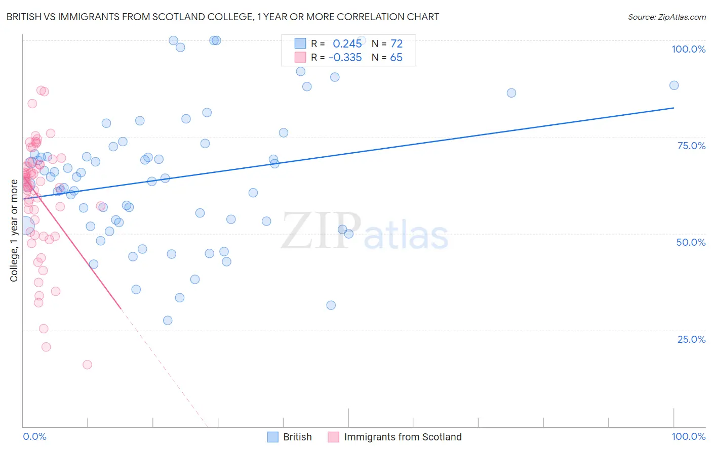 British vs Immigrants from Scotland College, 1 year or more