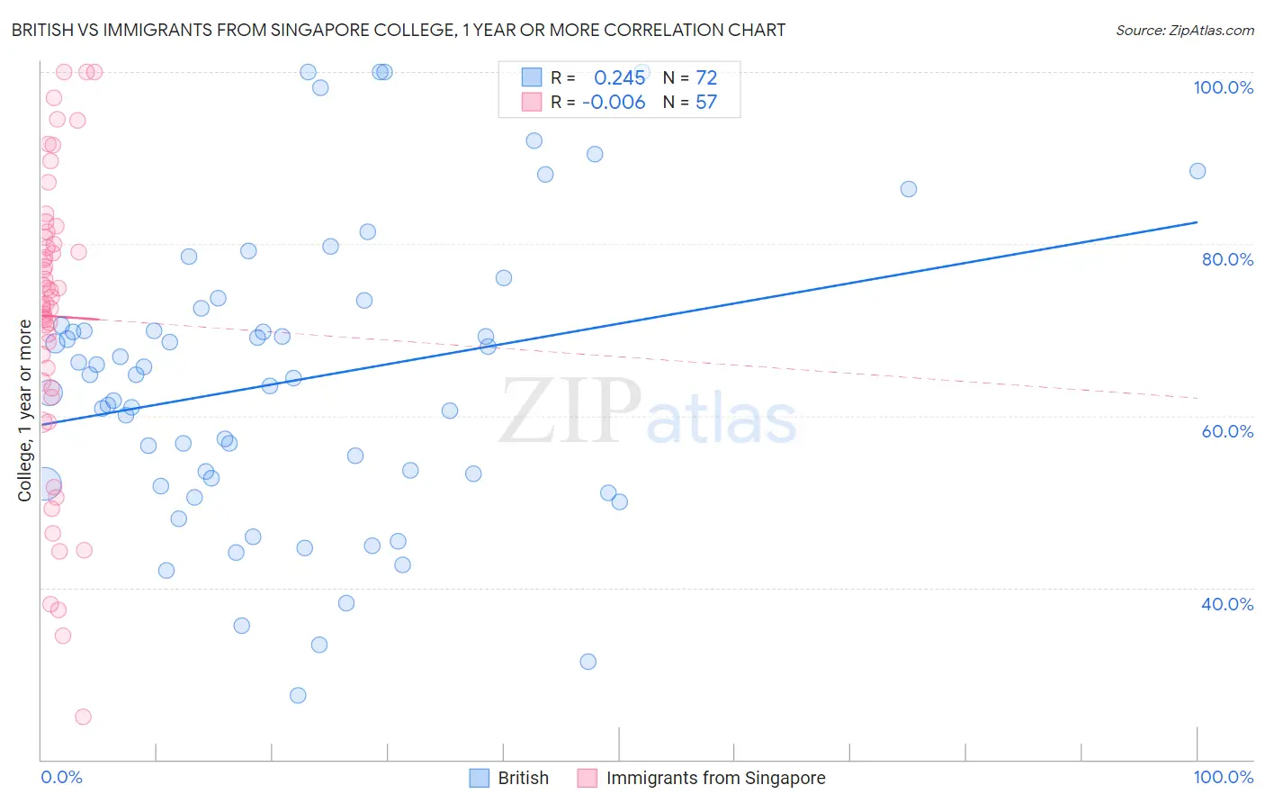 British vs Immigrants from Singapore College, 1 year or more