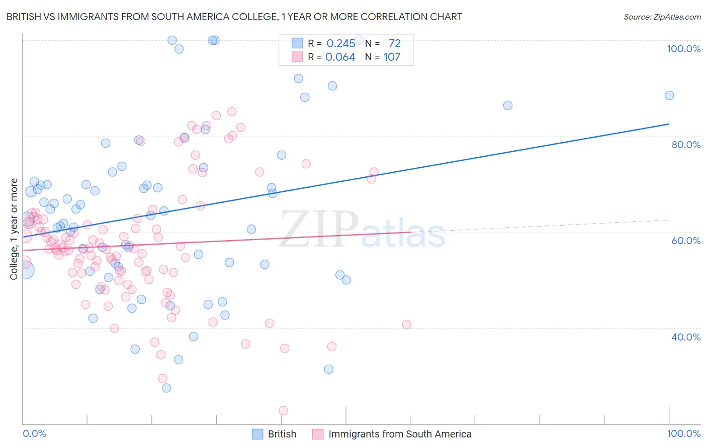 British vs Immigrants from South America College, 1 year or more